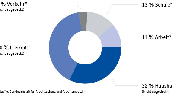 Kreisdiagramm mit Verteilung: 40 % Freizeit, 32 % Haushalt, 13 % Schule, 11 % Arbeit, 4 % Verkehr (nicht abgedeckt).