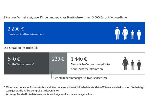 Grafische Darstellung der finanziellen Situation: netto 2300 Euro Einkommen, Witwenrente 500 Euro, Halbwaisenrente 200 Euro, Versorgungsücke -1600 Euro.